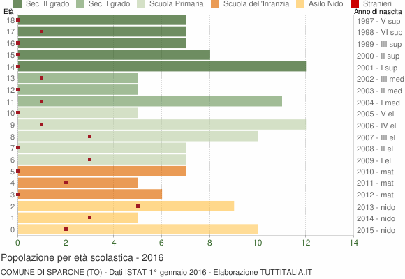 Grafico Popolazione in età scolastica - Sparone 2016