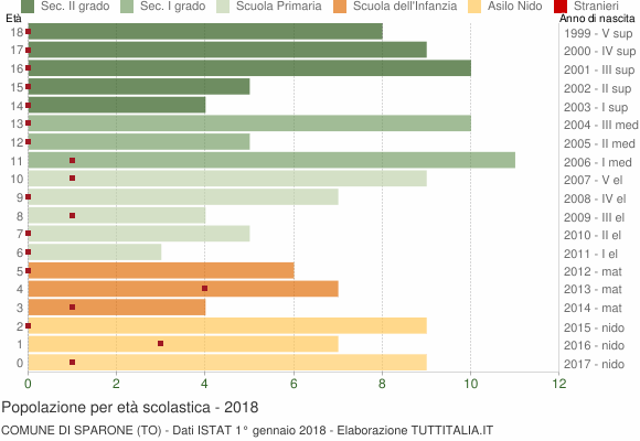 Grafico Popolazione in età scolastica - Sparone 2018