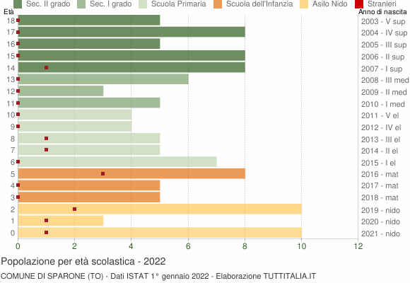Grafico Popolazione in età scolastica - Sparone 2022