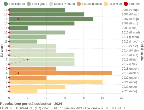 Grafico Popolazione in età scolastica - Sparone 2024