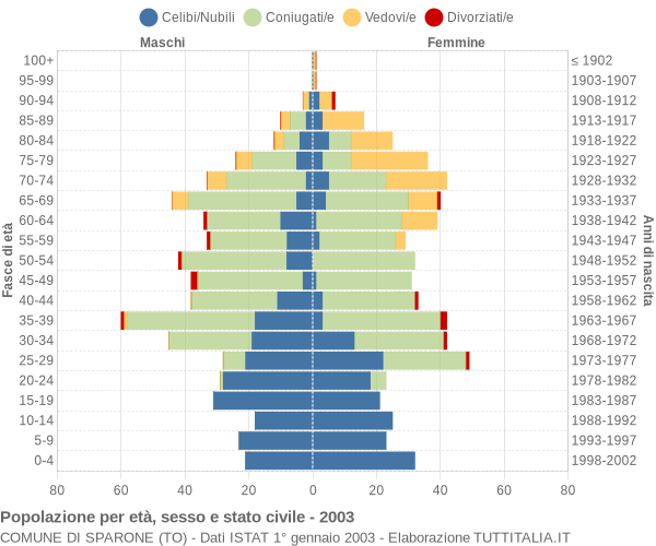 Grafico Popolazione per età, sesso e stato civile Comune di Sparone (TO)