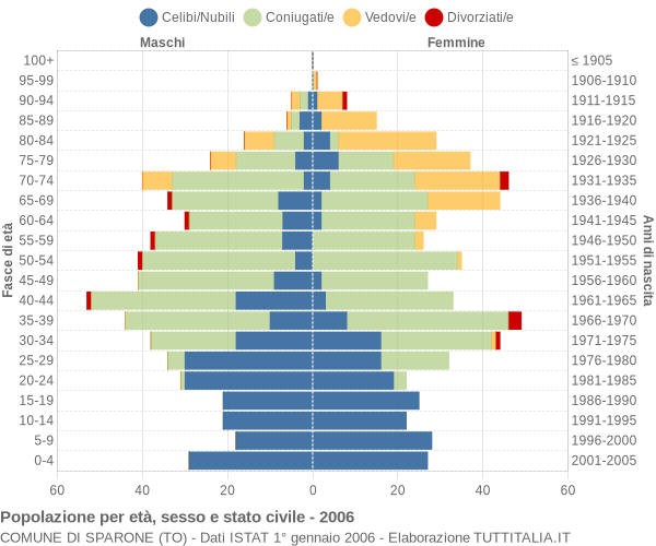 Grafico Popolazione per età, sesso e stato civile Comune di Sparone (TO)