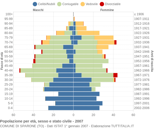 Grafico Popolazione per età, sesso e stato civile Comune di Sparone (TO)