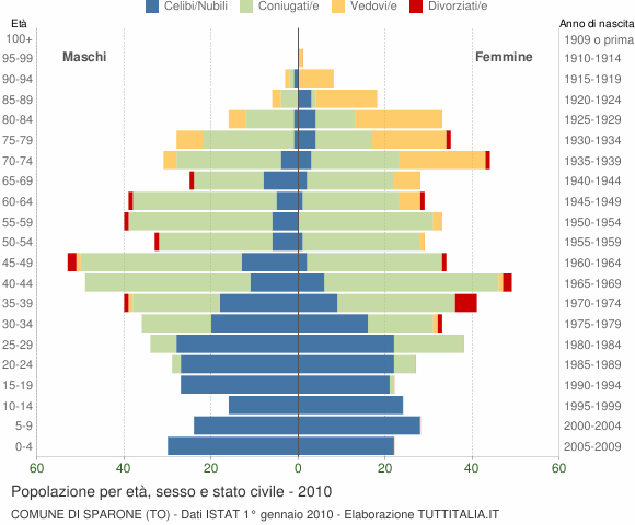 Grafico Popolazione per età, sesso e stato civile Comune di Sparone (TO)