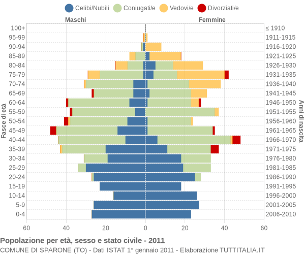 Grafico Popolazione per età, sesso e stato civile Comune di Sparone (TO)