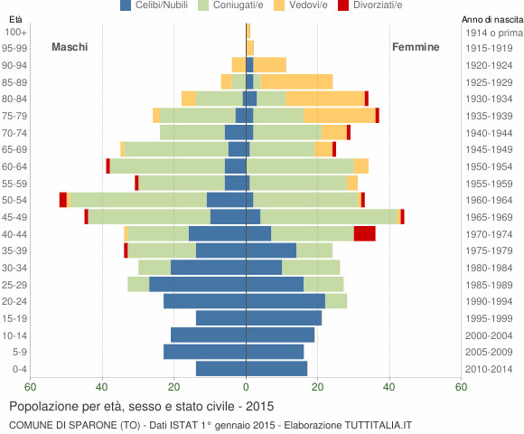 Grafico Popolazione per età, sesso e stato civile Comune di Sparone (TO)
