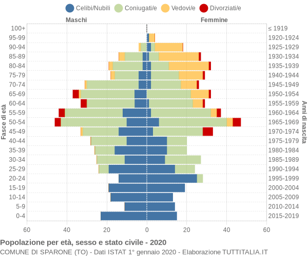 Grafico Popolazione per età, sesso e stato civile Comune di Sparone (TO)