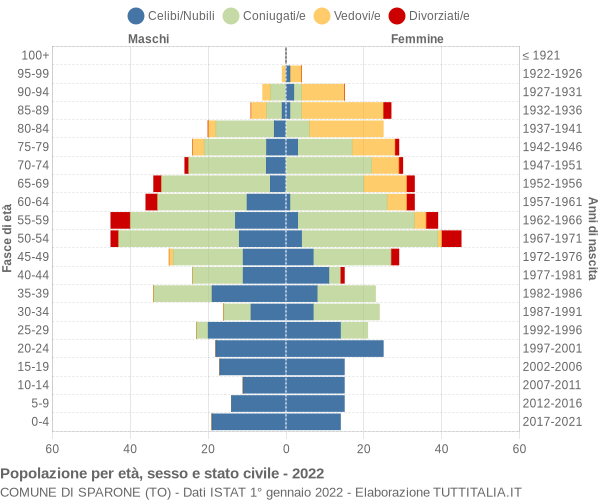 Grafico Popolazione per età, sesso e stato civile Comune di Sparone (TO)