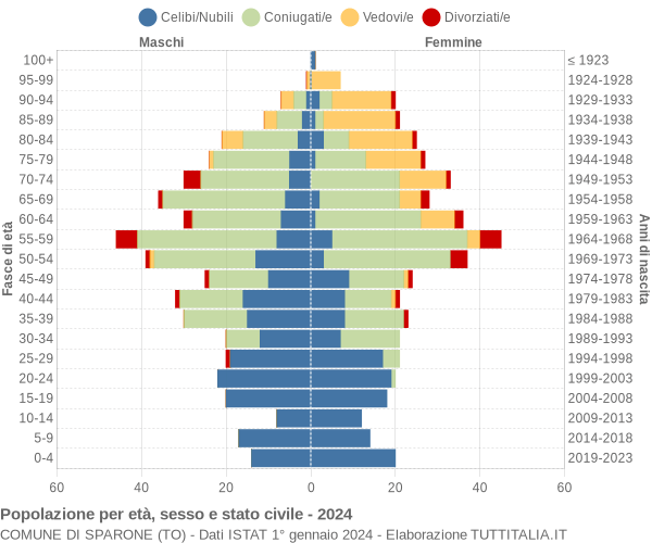 Grafico Popolazione per età, sesso e stato civile Comune di Sparone (TO)