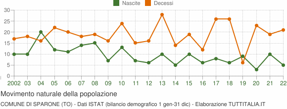 Grafico movimento naturale della popolazione Comune di Sparone (TO)
