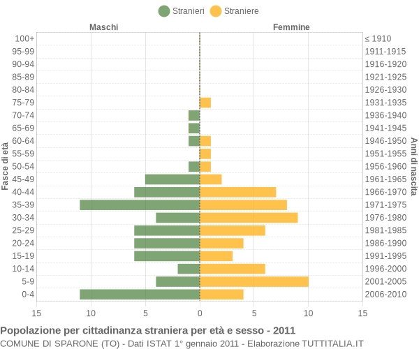 Grafico cittadini stranieri - Sparone 2011