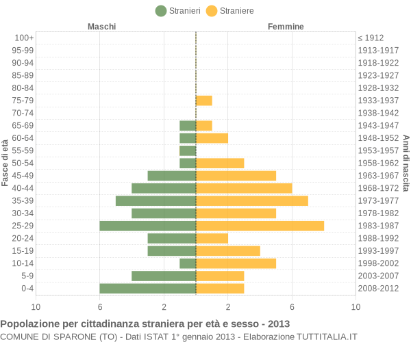 Grafico cittadini stranieri - Sparone 2013