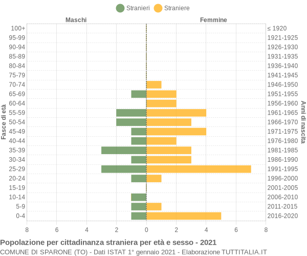 Grafico cittadini stranieri - Sparone 2021