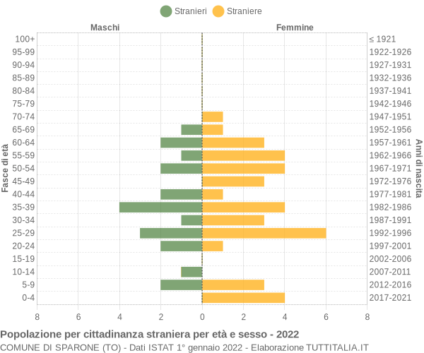 Grafico cittadini stranieri - Sparone 2022