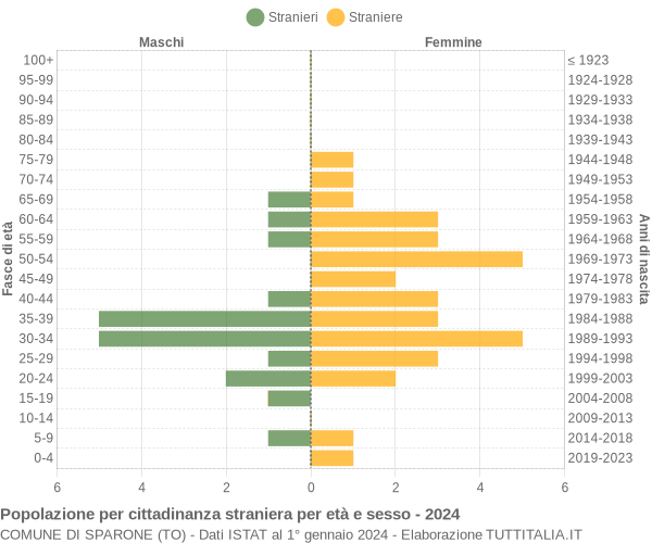 Grafico cittadini stranieri - Sparone 2024