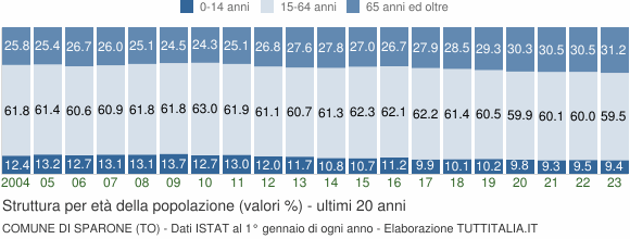 Grafico struttura della popolazione Comune di Sparone (TO)