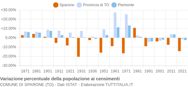 Grafico variazione percentuale della popolazione Comune di Sparone (TO)