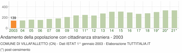 Grafico andamento popolazione stranieri Comune di Villafalletto (CN)