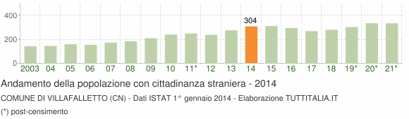 Grafico andamento popolazione stranieri Comune di Villafalletto (CN)