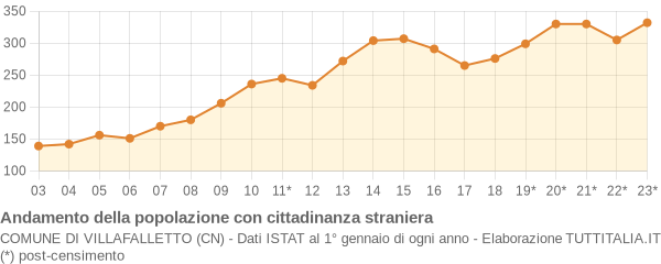 Andamento popolazione stranieri Comune di Villafalletto (CN)