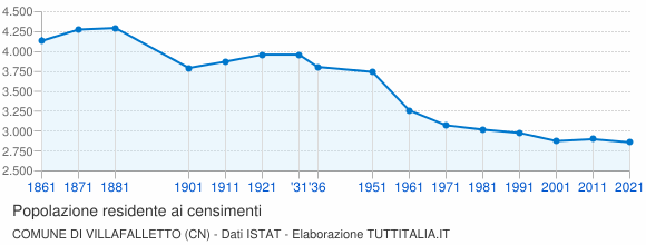 Grafico andamento storico popolazione Comune di Villafalletto (CN)