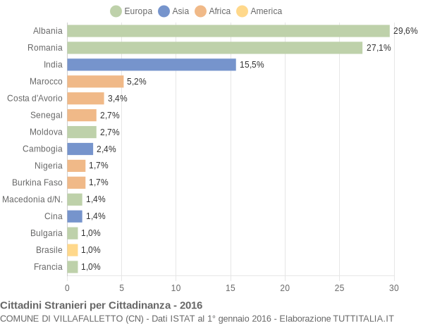 Grafico cittadinanza stranieri - Villafalletto 2016