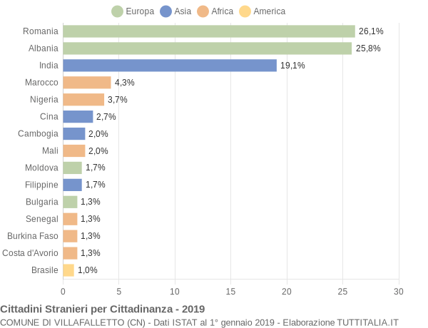 Grafico cittadinanza stranieri - Villafalletto 2019