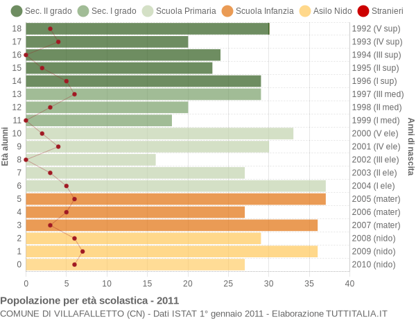 Grafico Popolazione in età scolastica - Villafalletto 2011