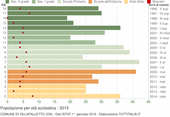 Grafico Popolazione in età scolastica - Villafalletto 2015