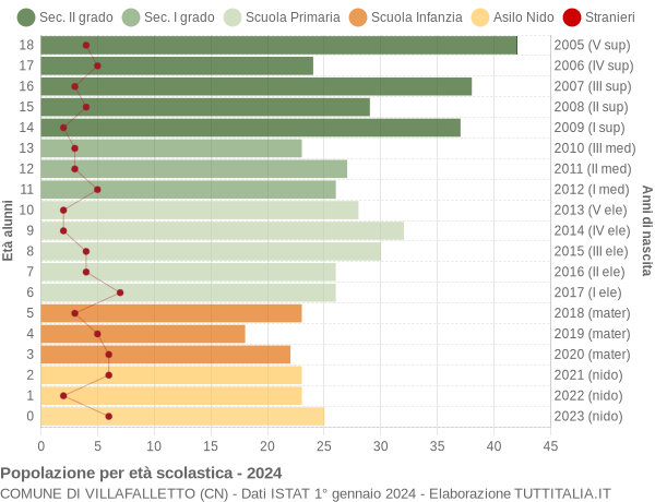 Grafico Popolazione in età scolastica - Villafalletto 2024