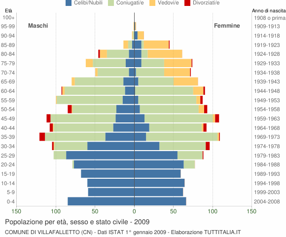 Grafico Popolazione per età, sesso e stato civile Comune di Villafalletto (CN)