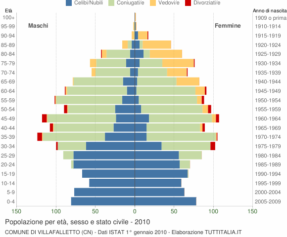 Grafico Popolazione per età, sesso e stato civile Comune di Villafalletto (CN)