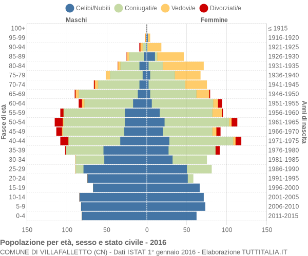 Grafico Popolazione per età, sesso e stato civile Comune di Villafalletto (CN)