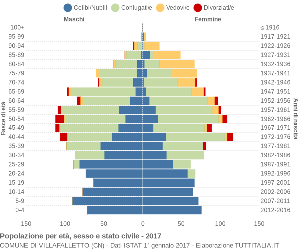 Grafico Popolazione per età, sesso e stato civile Comune di Villafalletto (CN)