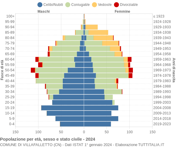 Grafico Popolazione per età, sesso e stato civile Comune di Villafalletto (CN)