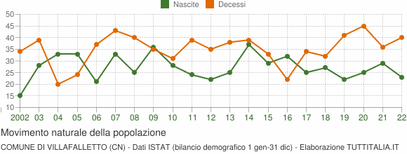 Grafico movimento naturale della popolazione Comune di Villafalletto (CN)