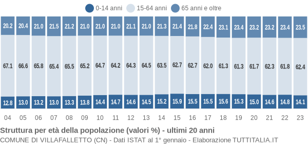 Grafico struttura della popolazione Comune di Villafalletto (CN)