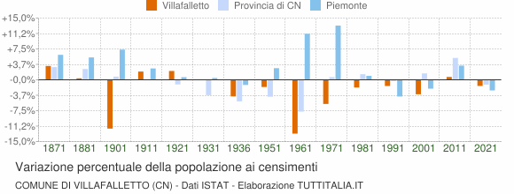 Grafico variazione percentuale della popolazione Comune di Villafalletto (CN)