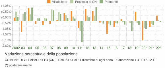 Variazione percentuale della popolazione Comune di Villafalletto (CN)