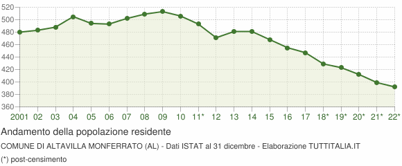 Andamento popolazione Comune di Altavilla Monferrato (AL)