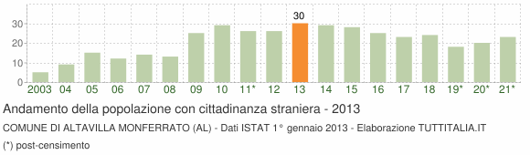 Grafico andamento popolazione stranieri Comune di Altavilla Monferrato (AL)