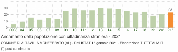Grafico andamento popolazione stranieri Comune di Altavilla Monferrato (AL)