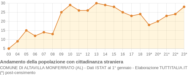 Andamento popolazione stranieri Comune di Altavilla Monferrato (AL)