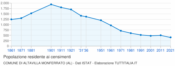 Grafico andamento storico popolazione Comune di Altavilla Monferrato (AL)