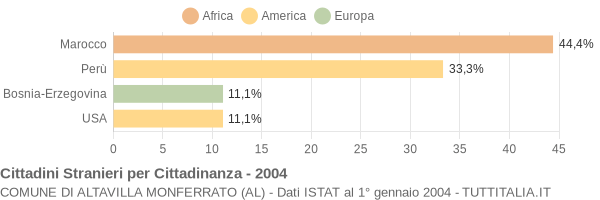 Grafico cittadinanza stranieri - Altavilla Monferrato 2004