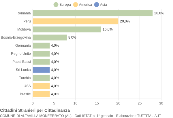 Grafico cittadinanza stranieri - Altavilla Monferrato 2009