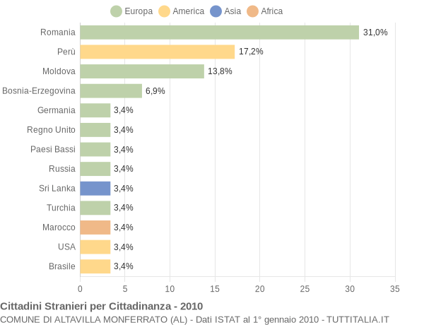 Grafico cittadinanza stranieri - Altavilla Monferrato 2010