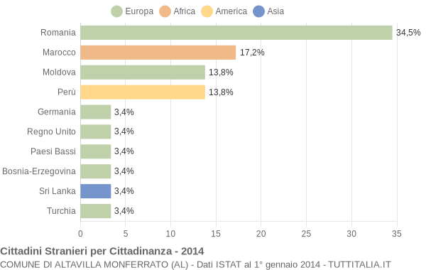 Grafico cittadinanza stranieri - Altavilla Monferrato 2014