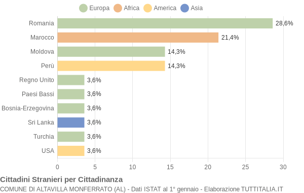 Grafico cittadinanza stranieri - Altavilla Monferrato 2015