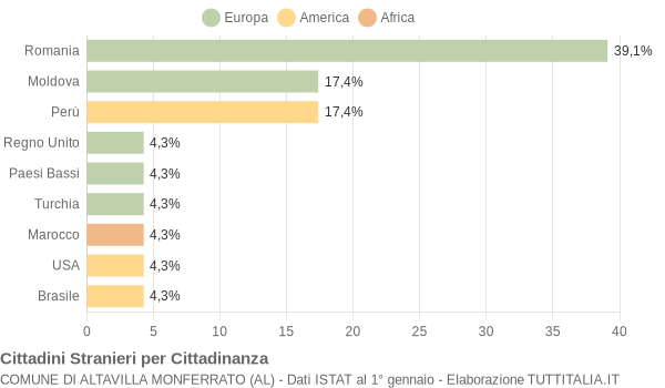 Grafico cittadinanza stranieri - Altavilla Monferrato 2017